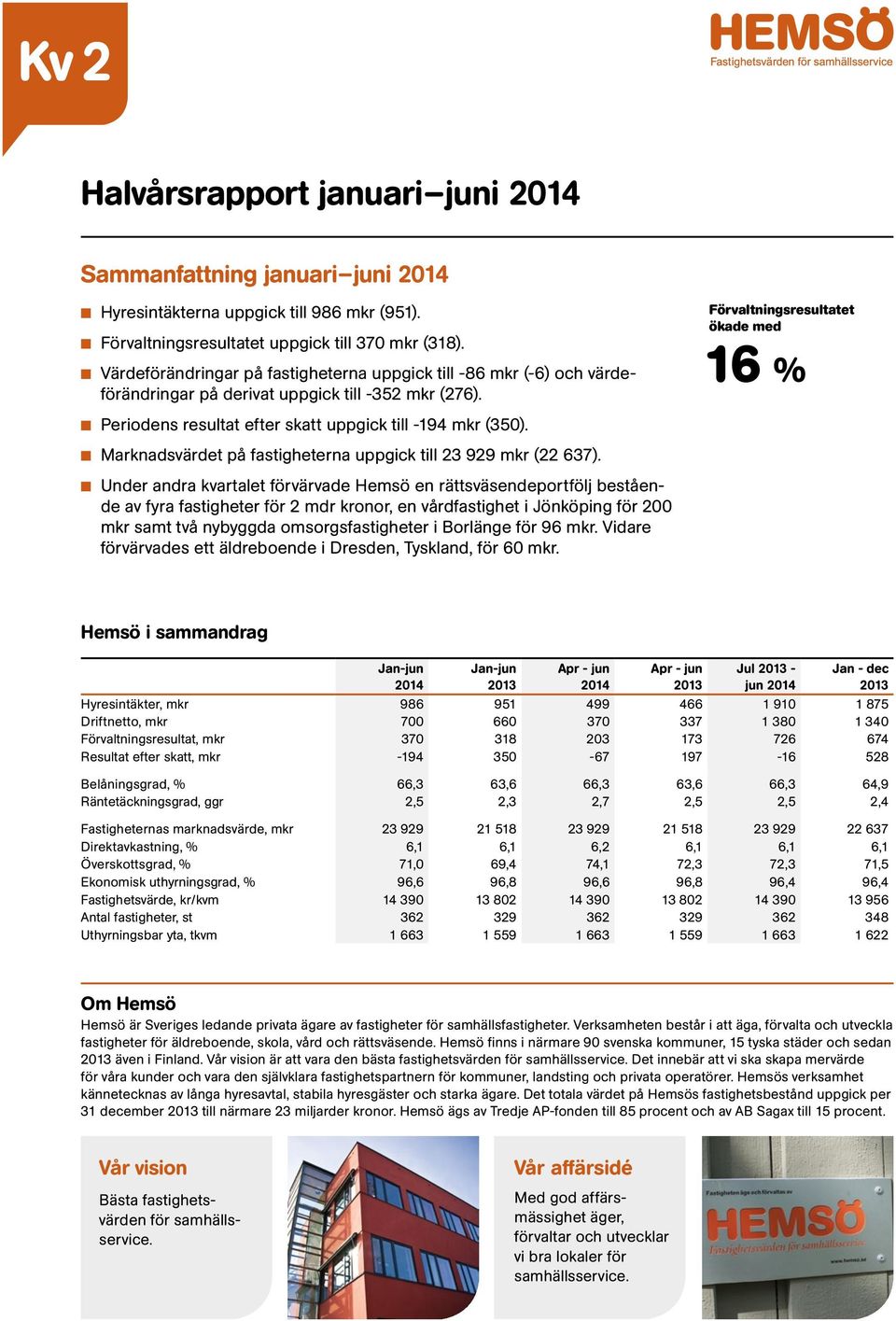 Förvaltningsresultatet ökade med 16 % n Periodens resultat efter skatt uppgick till -194 mkr (350). n Marknadsvärdet på fastigheterna uppgick till 23 929 mkr (22 637).