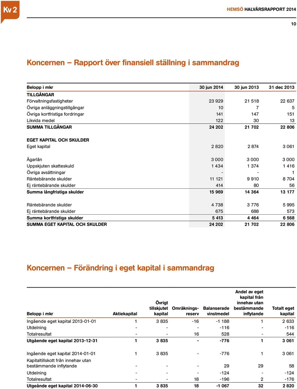 skatteskuld 1 434 1 374 1 416 Övriga avsättningar - - 1 Räntebärande skulder 11 121 9 910 8 704 Ej räntebärande skulder 414 80 56 Summa långfristiga skulder 15 969 14 364 13 177 Räntebärande skulder