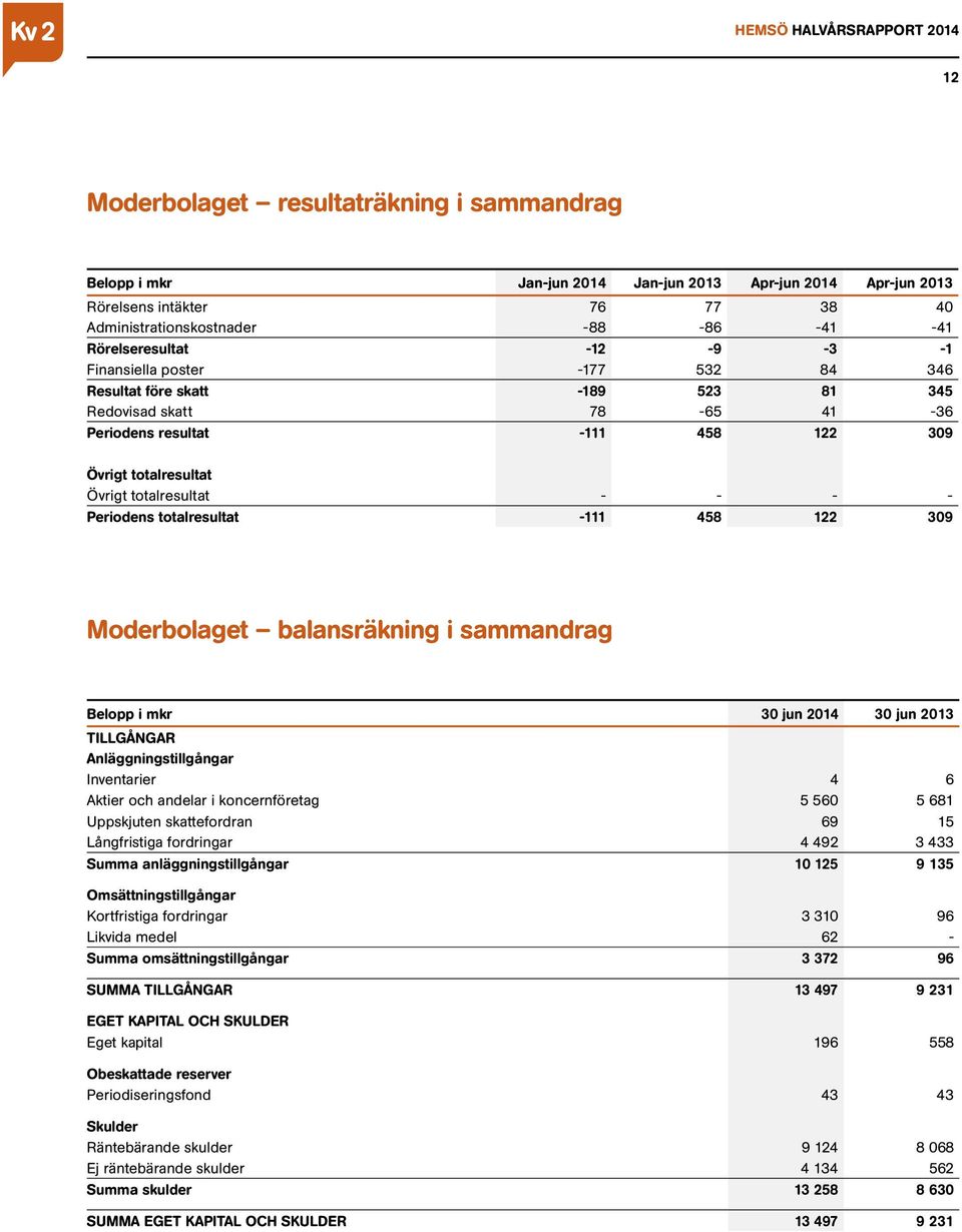 -111 458 122 309 Moderbolaget balansräkning i sammandrag Belopp i mkr 30 jun 30 jun TILLGÅNGAR Anläggningstillgångar Inventarier 4 6 Aktier och andelar i koncernföretag 5 560 5 681 Uppskjuten