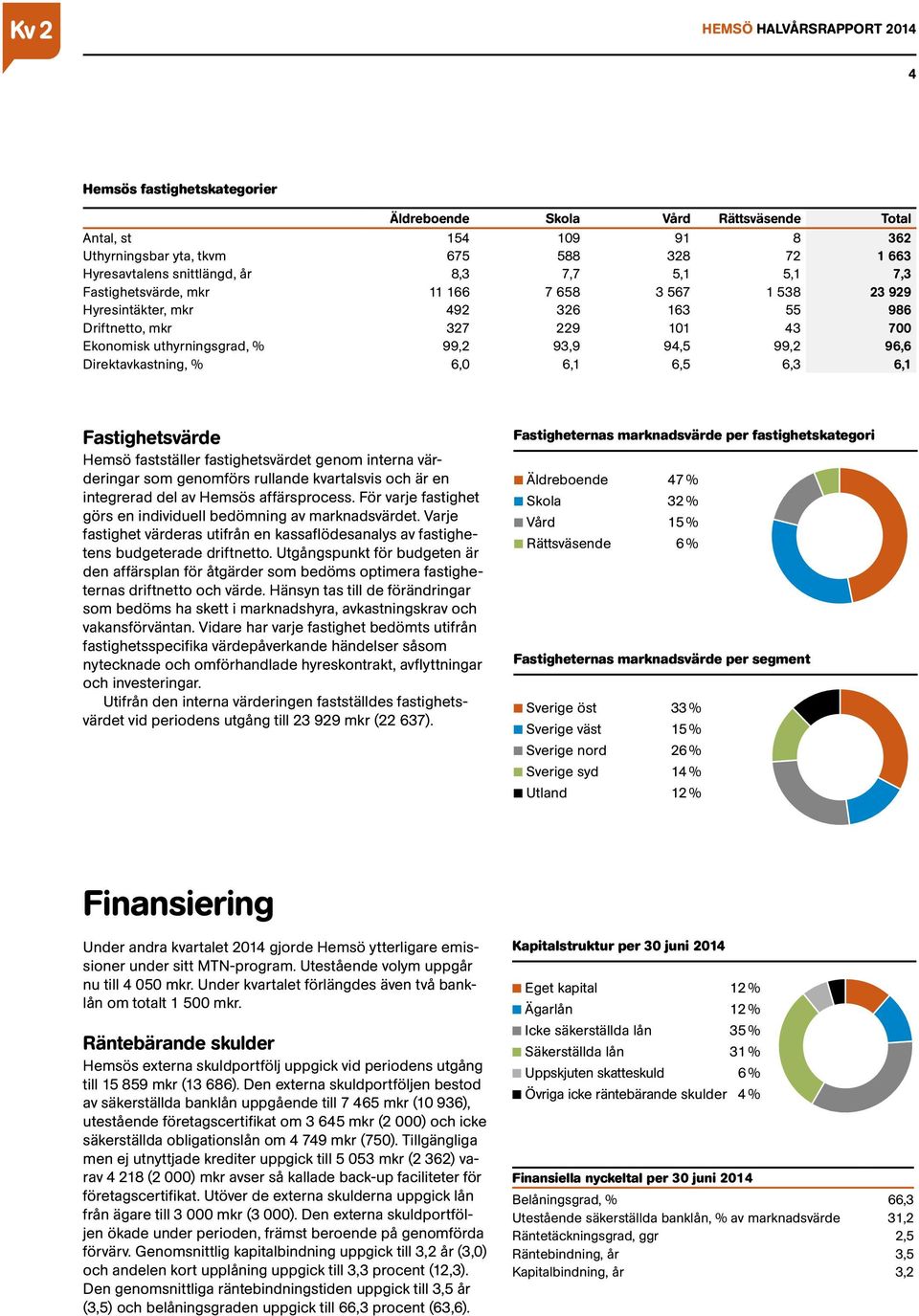 6,0 6,1 6,5 6,3 6,1 Fastighetsvärde Hemsö fastställer fastighetsvärdet genom interna värderingar som genomförs rullande kvartalsvis och är en integrerad del av Hemsös affärsprocess.