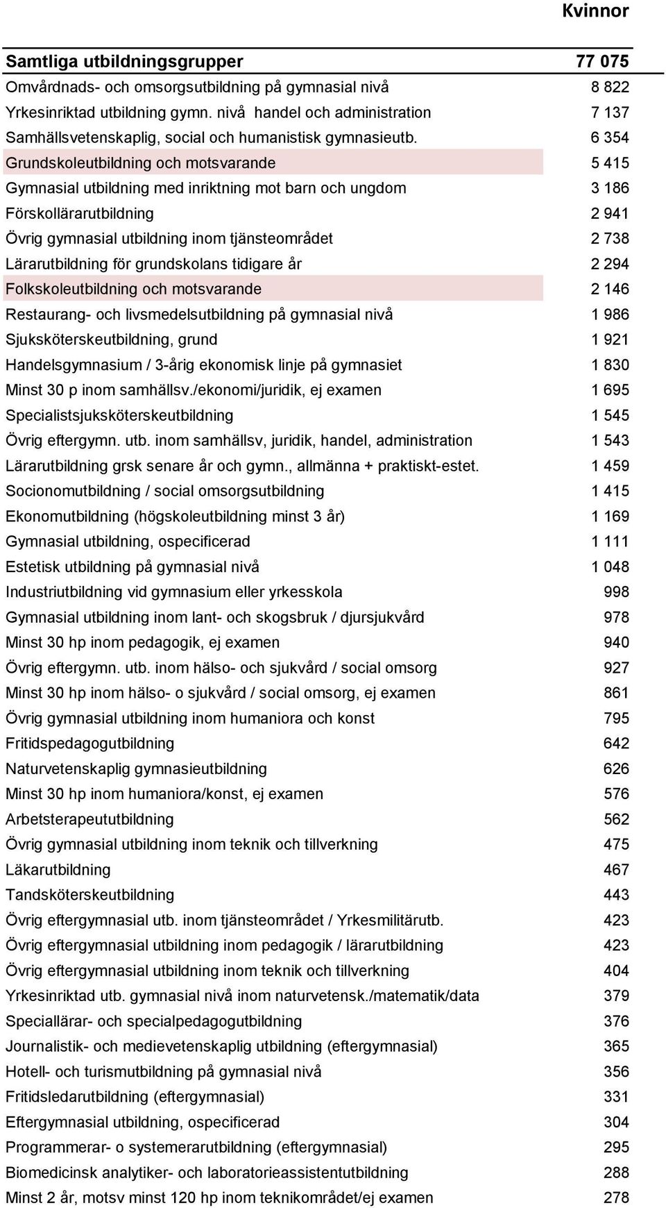 6 354 Grundskoleutbildning och motsvarande 5 415 Gymnasial utbildning med inriktning mot barn och ungdom 3 186 Förskollärarutbildning 2 941 Övrig gymnasial utbildning inom tjänsteområdet 2 738