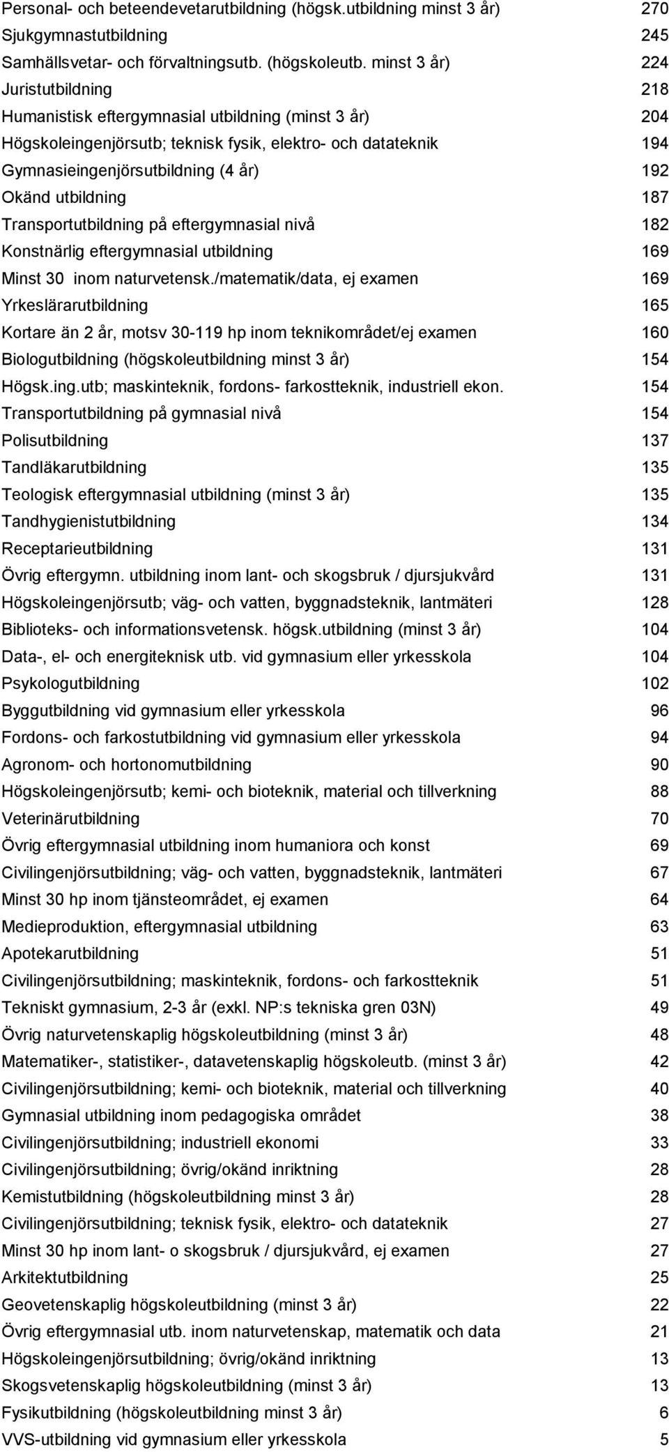 Okänd utbildning 187 Transportutbildning på eftergymnasial nivå 182 Konstnärlig eftergymnasial utbildning 169 Minst 30 inom naturvetensk.