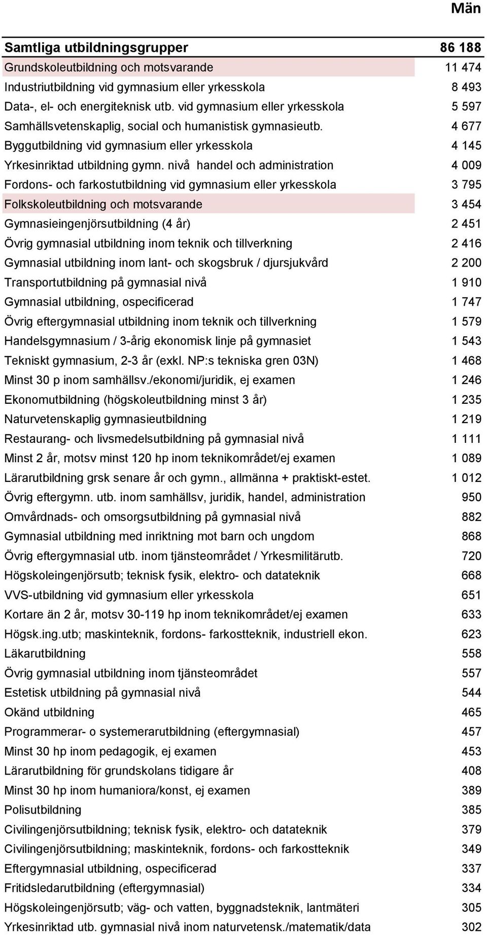 nivå handel och administration 4 009 Fordons- och farkostutbildning vid gymnasium eller yrkesskola 3 795 Folkskoleutbildning och motsvarande 3 454 Gymnasieingenjörsutbildning (4 år) 2 451 Övrig