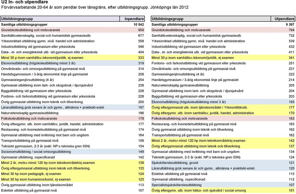 Grundskoleutbildning och motsvarande 794 Samhällsvetenskaplig, social och humanistisk gymnasieutb. 677 Samhällsvetenskaplig, social och humanistisk gymnasieutb. 732 Yrkesinriktad utbildning gymn.