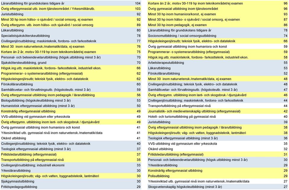 inom hälso- o sjukvård / social omsorg, ej examen 87 Övrig eftergymn. utb.