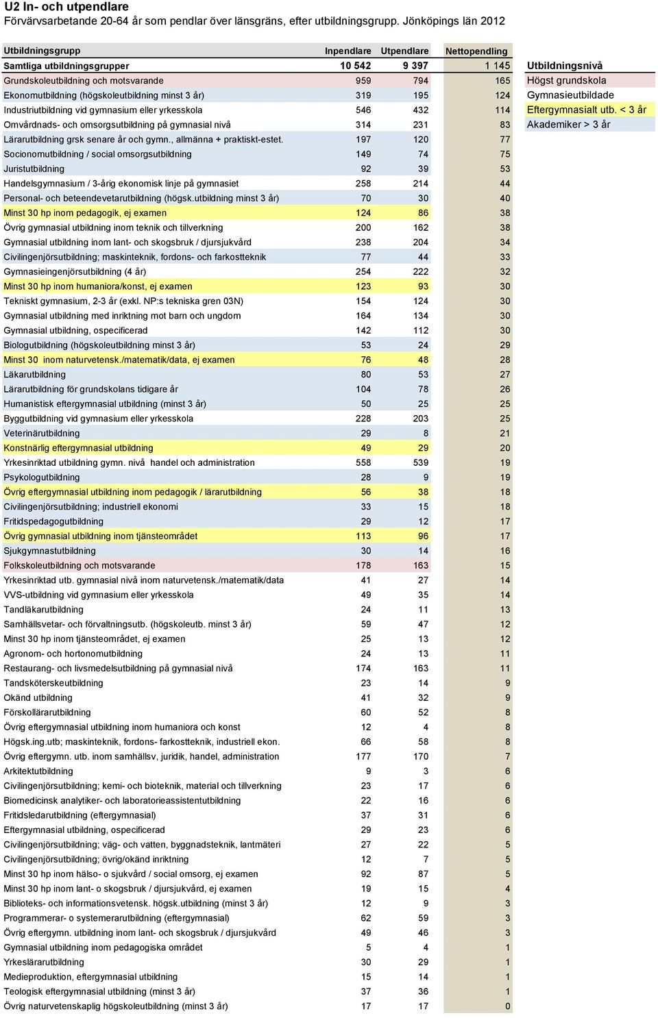 grundskola Ekonomutbildning (högskoleutbildning minst 3 år) 319 195 124 Gymnasieutbildade Industriutbildning vid gymnasium eller yrkesskola 546 432 114 Eftergymnasialt utb.