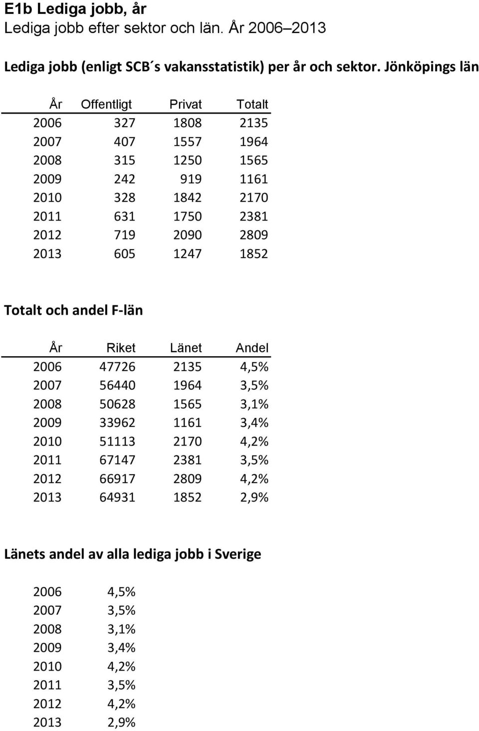 2090 2809 2013 605 1247 1852 Totalt och andel F-län År Riket Länet Andel 2006 47726 2135 4,5% 2007 56440 1964 3,5% 2008 50628 1565 3,1% 2009 33962 1161 3,4% 2010