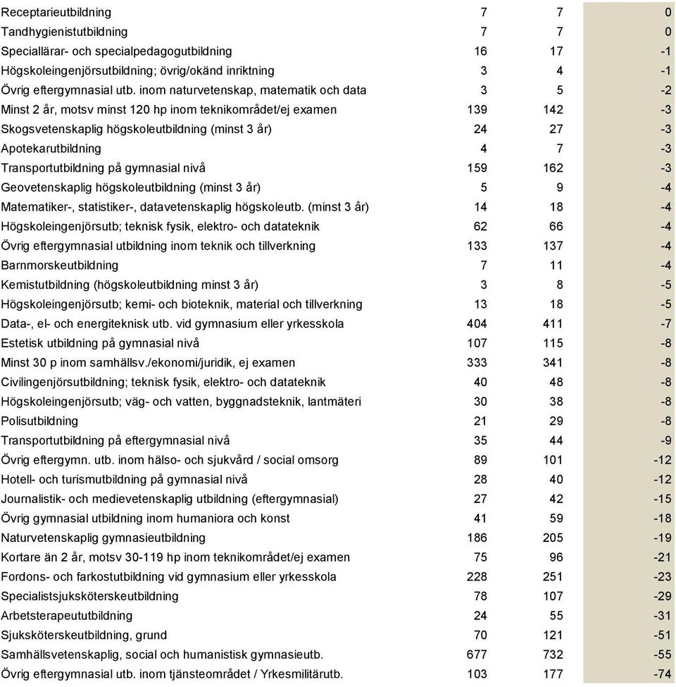 Transportutbildning på gymnasial nivå 159 162-3 Geovetenskaplig högskoleutbildning (minst 3 år) 5 9-4 Matematiker-, statistiker-, datavetenskaplig högskoleutb.