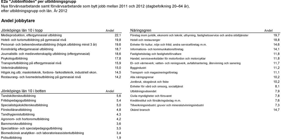 andra stödtjänster 19,7 Hotell- och turismutbildning på gymnasial nivå 19,8 Hotell och restauranger 18,8 Personal- och beteendevetarutbildning (högsk.