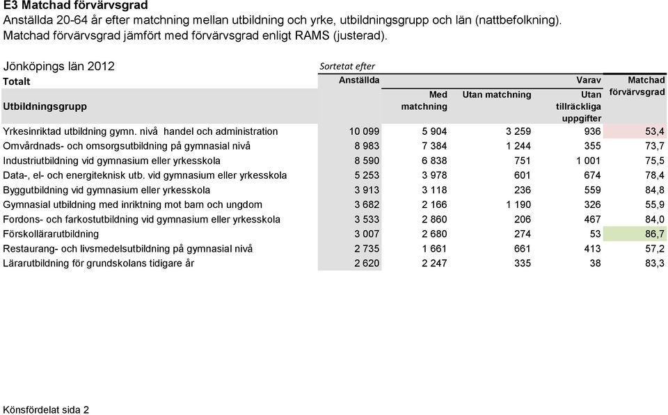 nivå handel och administration 10 099 5 904 3 259 936 53,4 Omvårdnads- och omsorgsutbildning på gymnasial nivå 8 983 7 384 1 244 355 73,7 Industriutbildning vid gymnasium eller yrkesskola 8 590 6 838