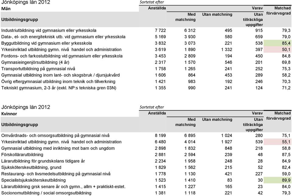 vid gymnasium eller yrkesskola 5 169 3 930 580 659 79,0 Byggutbildning vid gymnasium eller yrkesskola 3 832 3 073 221 538 85,4 Yrkesinriktad utbildning gymn.