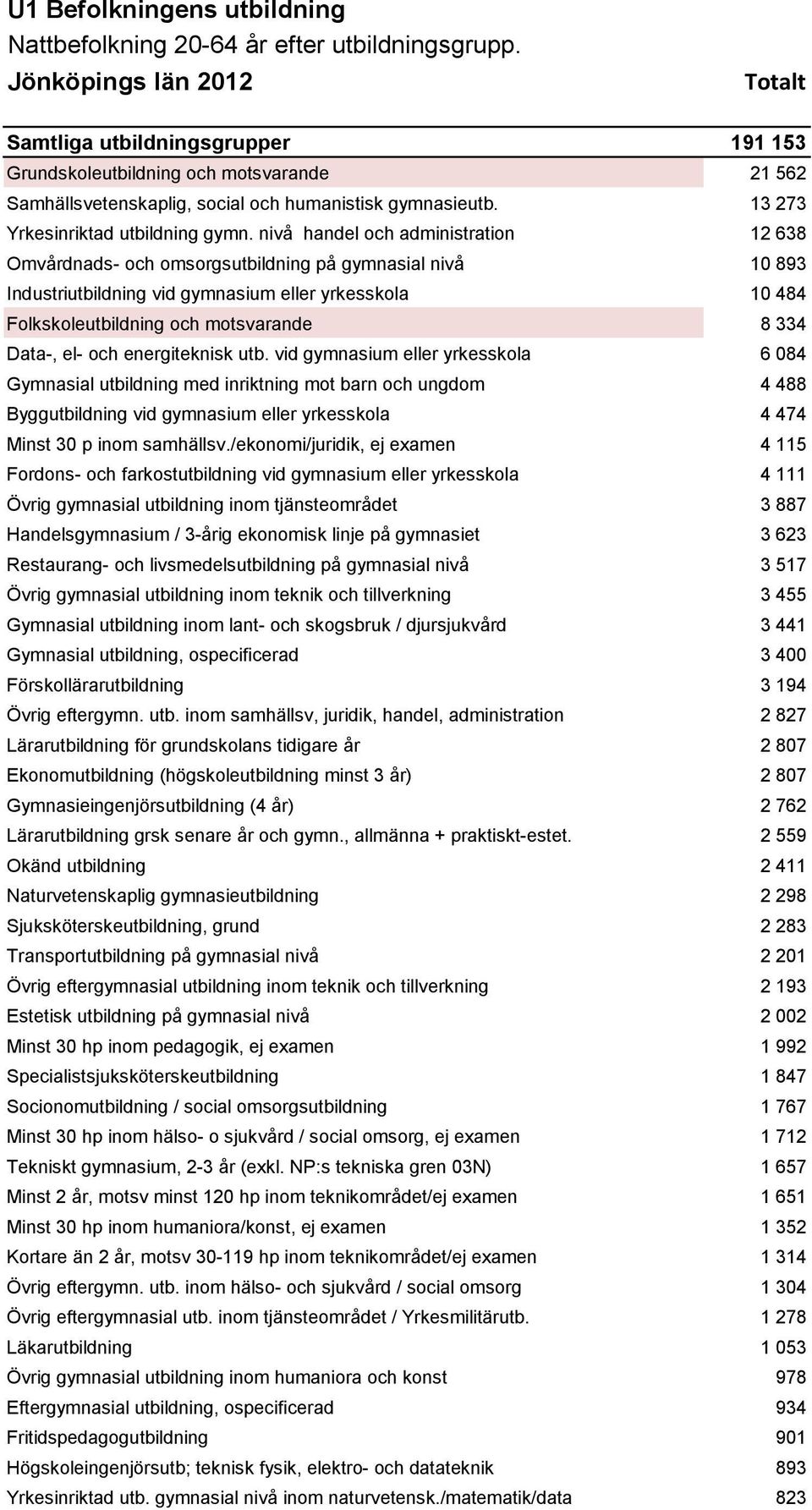 13 273 Yrkesinriktad utbildning gymn.