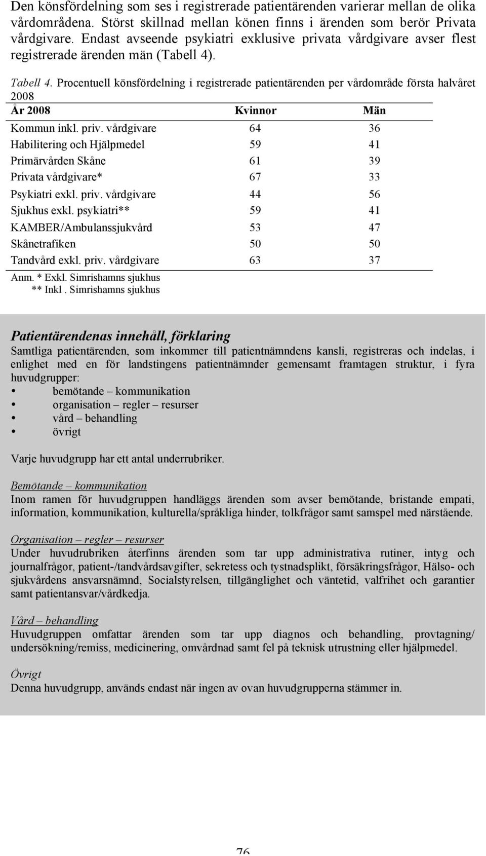 Procentuell könsfördelning i registrerade patientärenden per vårdområde första halvåret 2008 År 2008 Kvinnor Män Kommun inkl. priv.