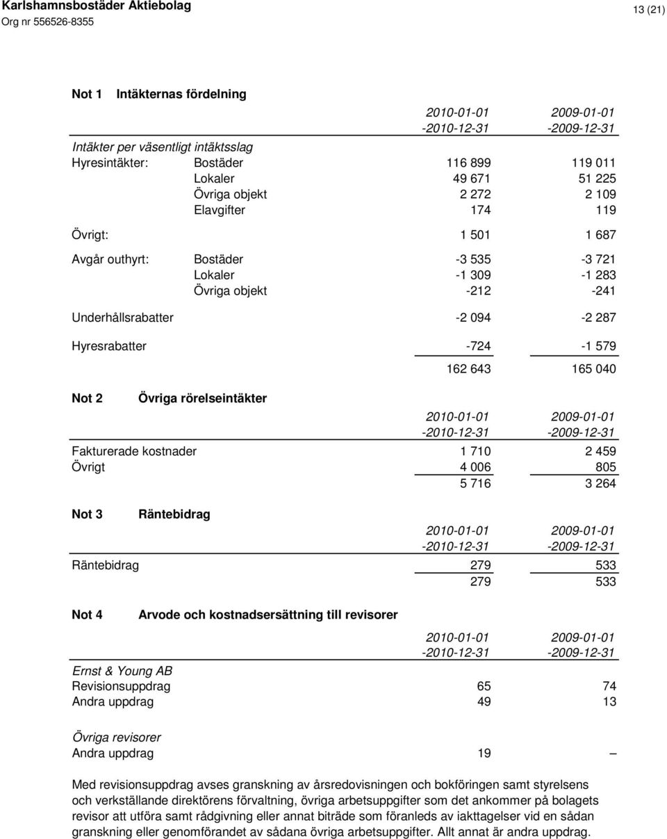 kostnader 1 710 2 459 Övrigt 4 006 805 5 716 3 264 Not 3 Räntebidrag Räntebidrag 279 533 279 533 Not 4 Arvode och kostnadsersättning till revisorer Ernst & Young AB Revisionsuppdrag 65 74 Andra