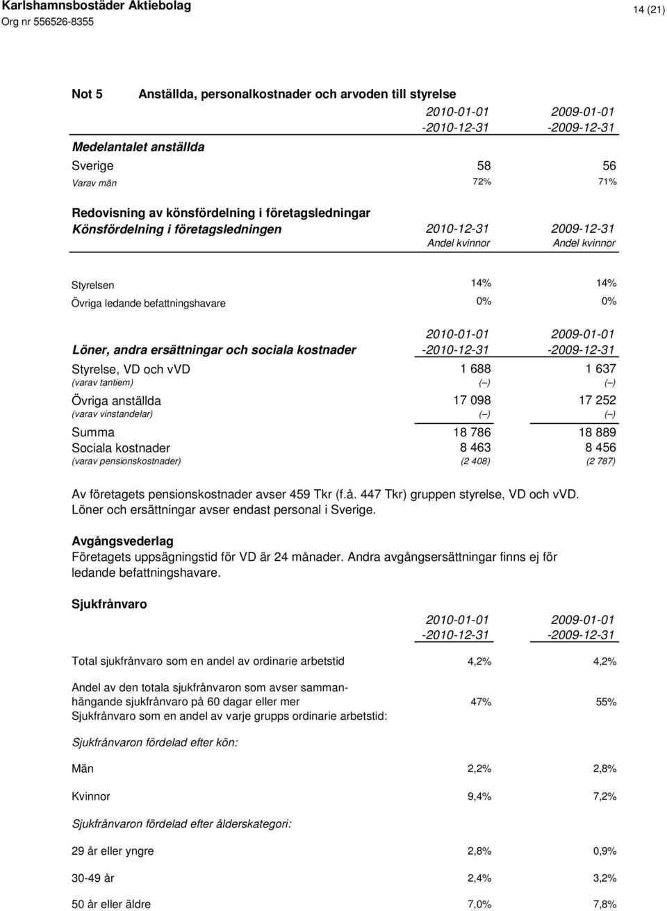 ( ) ( ) Övriga anställda 17 098 17 252 (varav vinstandelar) ( ) ( ) Summa 18 786 18 889 Sociala kostnader 8 463 8 456 (varav pensionskostnader) (2 408) (2 787) Av företagets pensionskostnader avser