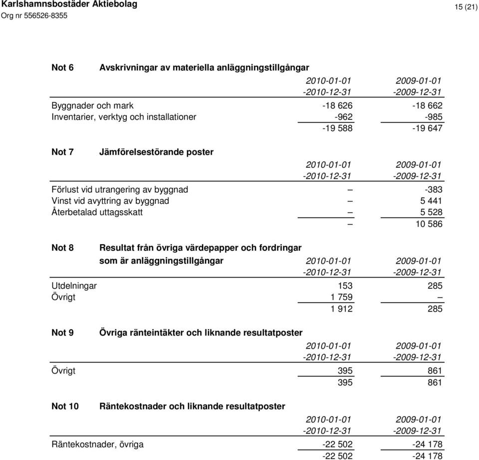 586 Not 8 Resultat från övriga värdepapper och fordringar som är anläggningstillgångar Utdelningar 153 285 Övrigt 1 759 1 912 285 Not 9 Övriga