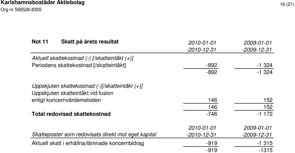 skatteintäkt vid fusion enligt koncernvärdemetoden 146 152 146 152 Total redovisad skattekostnad -746-1 172