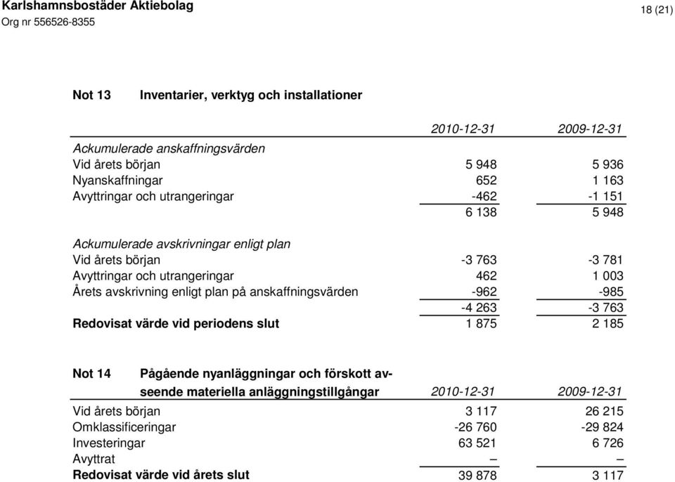 enligt plan på anskaffningsvärden -962-985 -4 263-3 763 Redovisat värde vid periodens slut 1 875 2 185 Not 14 Pågående nyanläggningar och förskott avseende