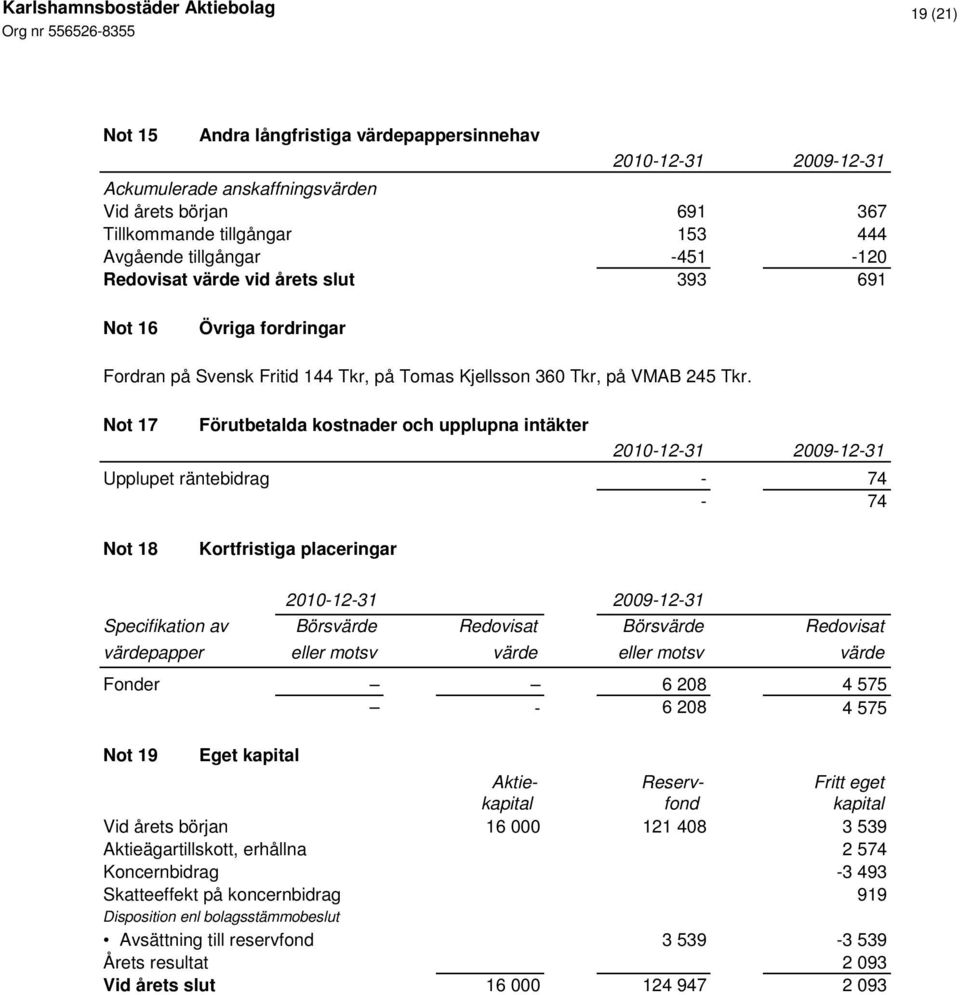 Not 17 Förutbetalda kostnader och upplupna intäkter Upplupet räntebidrag - 74-74 Not 18 Kortfristiga placeringar Specifikation av Börsvärde Redovisat Börsvärde Redovisat värdepapper eller motsv värde