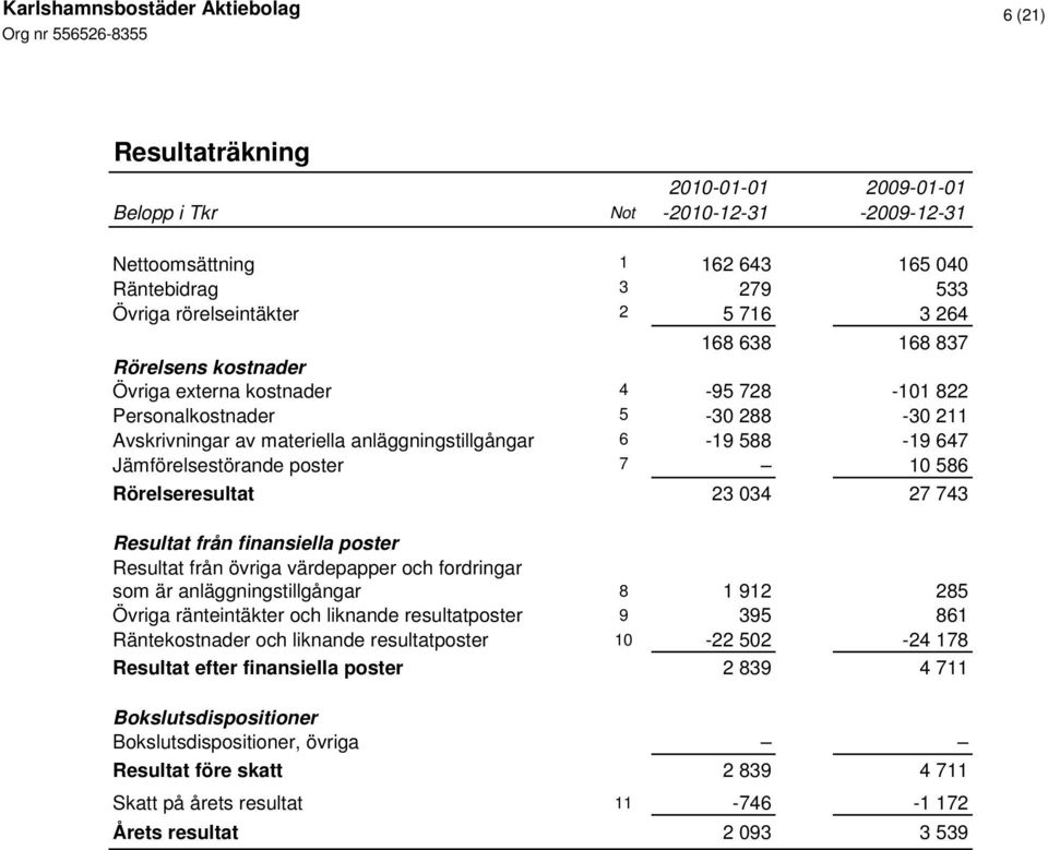 finansiella poster Resultat från övriga värdepapper och fordringar som är anläggningstillgångar 8 1 912 285 Övriga ränteintäkter och liknande resultatposter 9 395 861 Räntekostnader och liknande