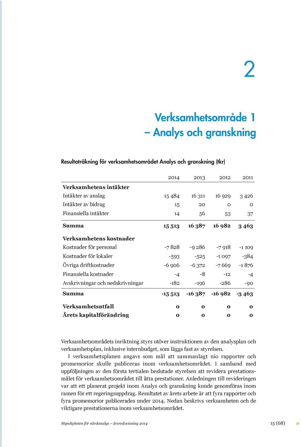 -1 097-384 Övriga driftkostnader -6 906-6 372-7 669-1 876 Finansiella kostnader -4-8 -12-4 Avskrivningar och nedskrivningar -182-196 -286-90 Summa -15 513-16 387-16 982-3 463 Verksamhetsutfall 0 0 0