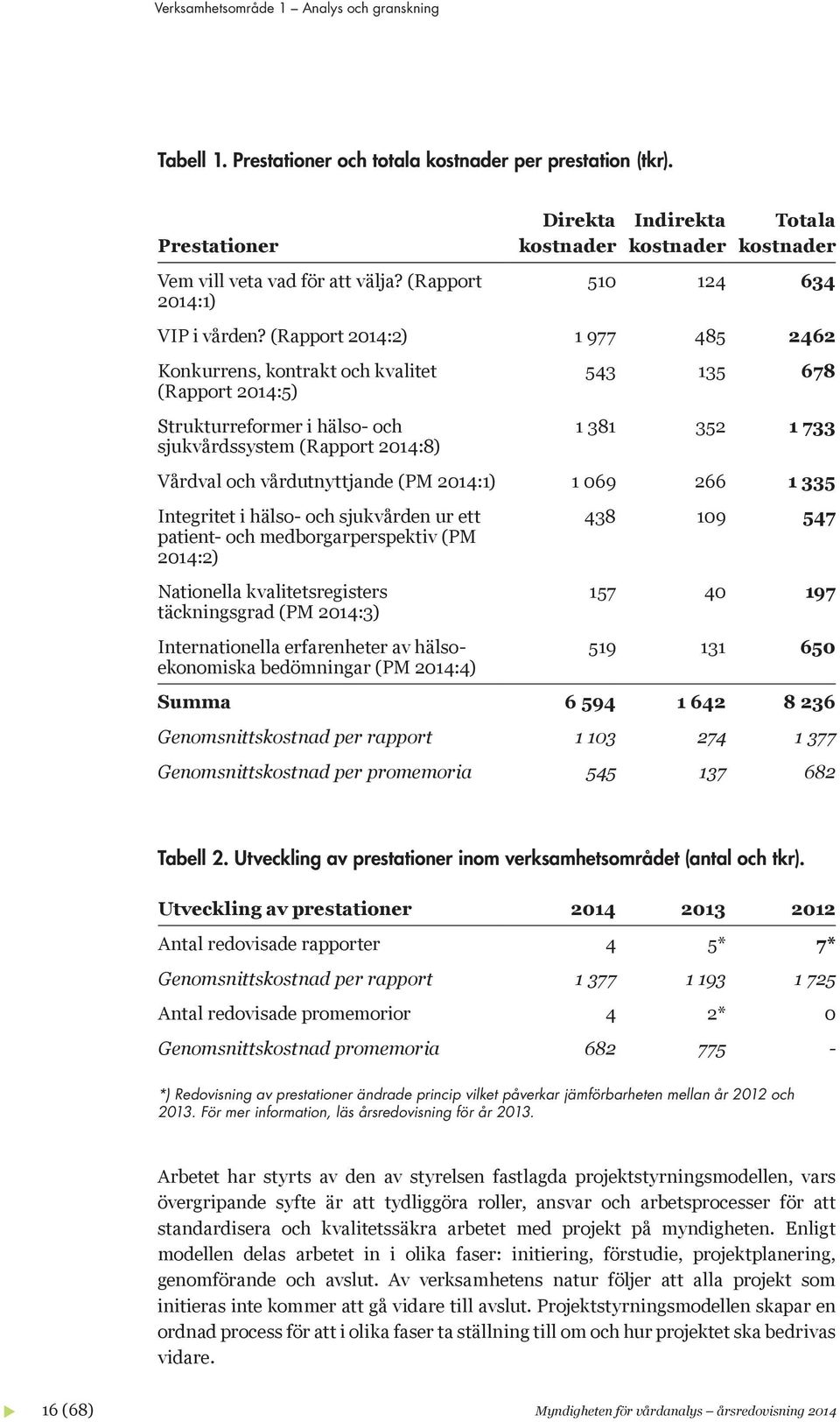 (Rapport 2014:2) 1 977 485 2462 Konkurrens, kontrakt och kvalitet (Rapport 2014:5) Strukturreformer i hälso- och sjukvårdssystem (Rapport 2014:8) 543 135 678 1 381 352 1 733 Vårdval och