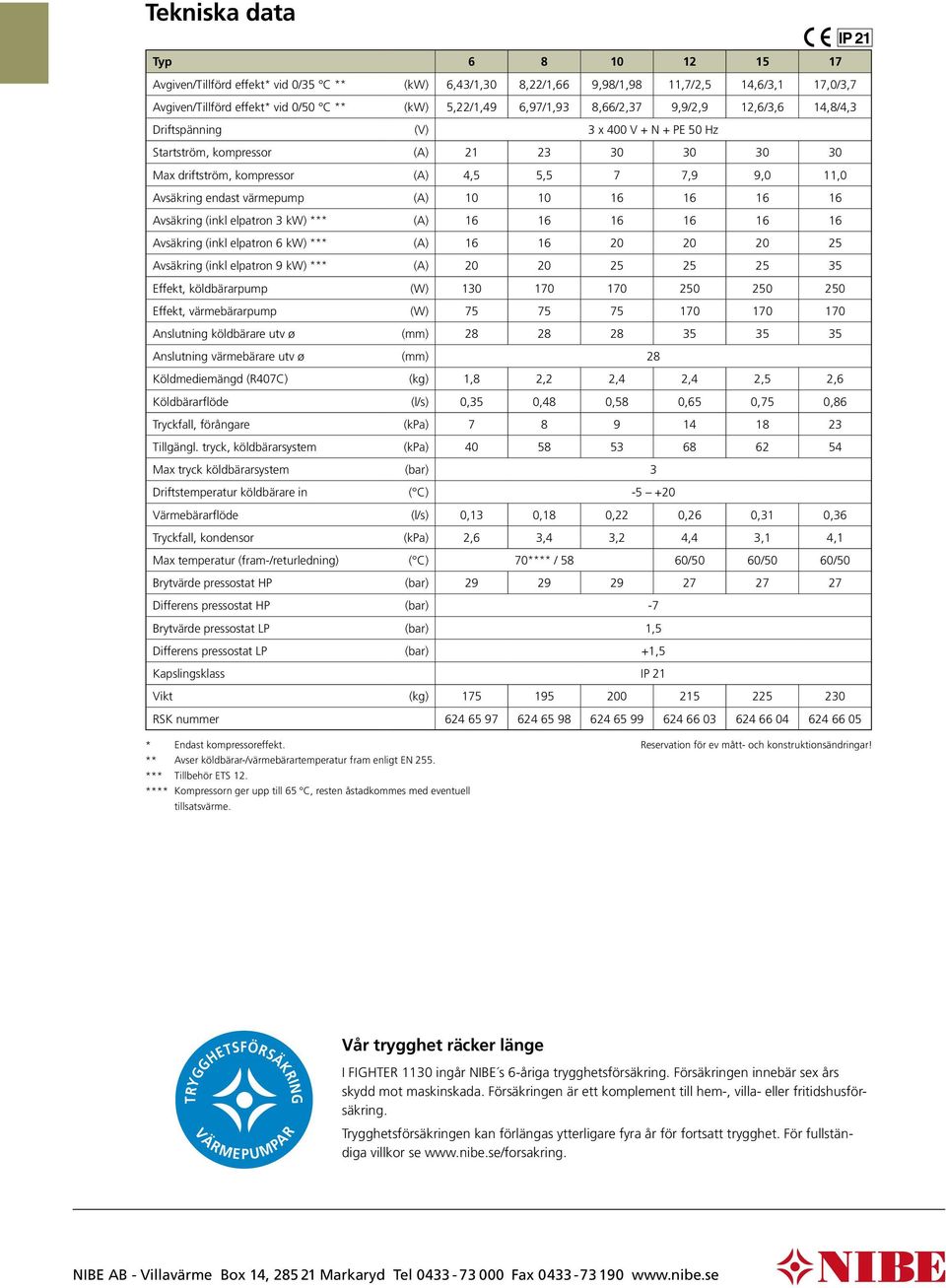 vsäkrig edast värmepump () 6 6 6 6 vsäkrig (ikl elpatro 3 kw) *** () 6 6 6 6 6 6 vsäkrig (ikl elpatro 6 kw) *** () 6 6 2 2 2 25 vsäkrig (ikl elpatro 9 kw) *** () 2 2 25 25 25 35 Effekt, köldbärarpump