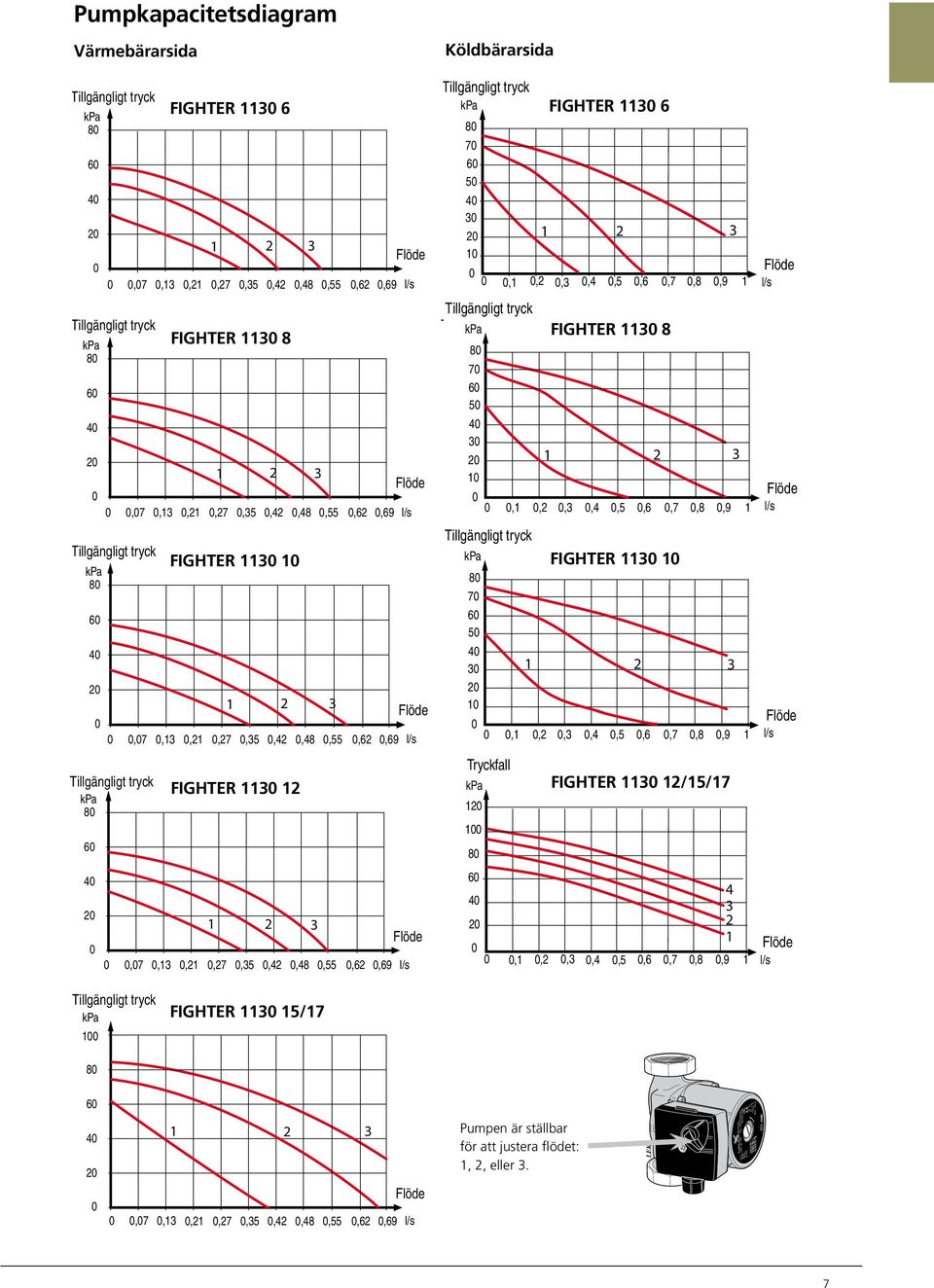 bar 2 5 2 3,,2,3,4,5,6,7,8,9 l/s 4 Tillgägligt 3 tryck kpa FIGHTER 25 5 2,,2,3,4,52,6,7,8 3,9 l/s 5 kw 7Tryckfall Pumpkapacitetsdiagram 6 Tillgägligt kpa, tryck FIGHTER 25, 3, 5, 3, 5