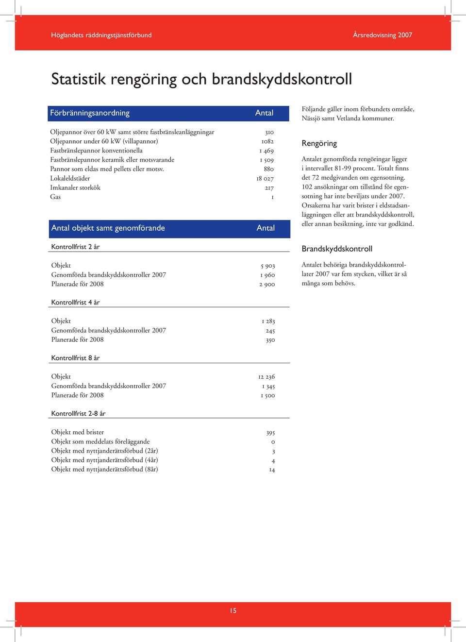 880 Lokaleldstäder 18 027 Imkanaler storkök 217 Gas 1 Antal objekt samt genomförande Kontrollfrist 2 år Antal Objekt 5 903 Genomförda brandskyddskontroller 2007 1 960 Planerade för 2008 2 900