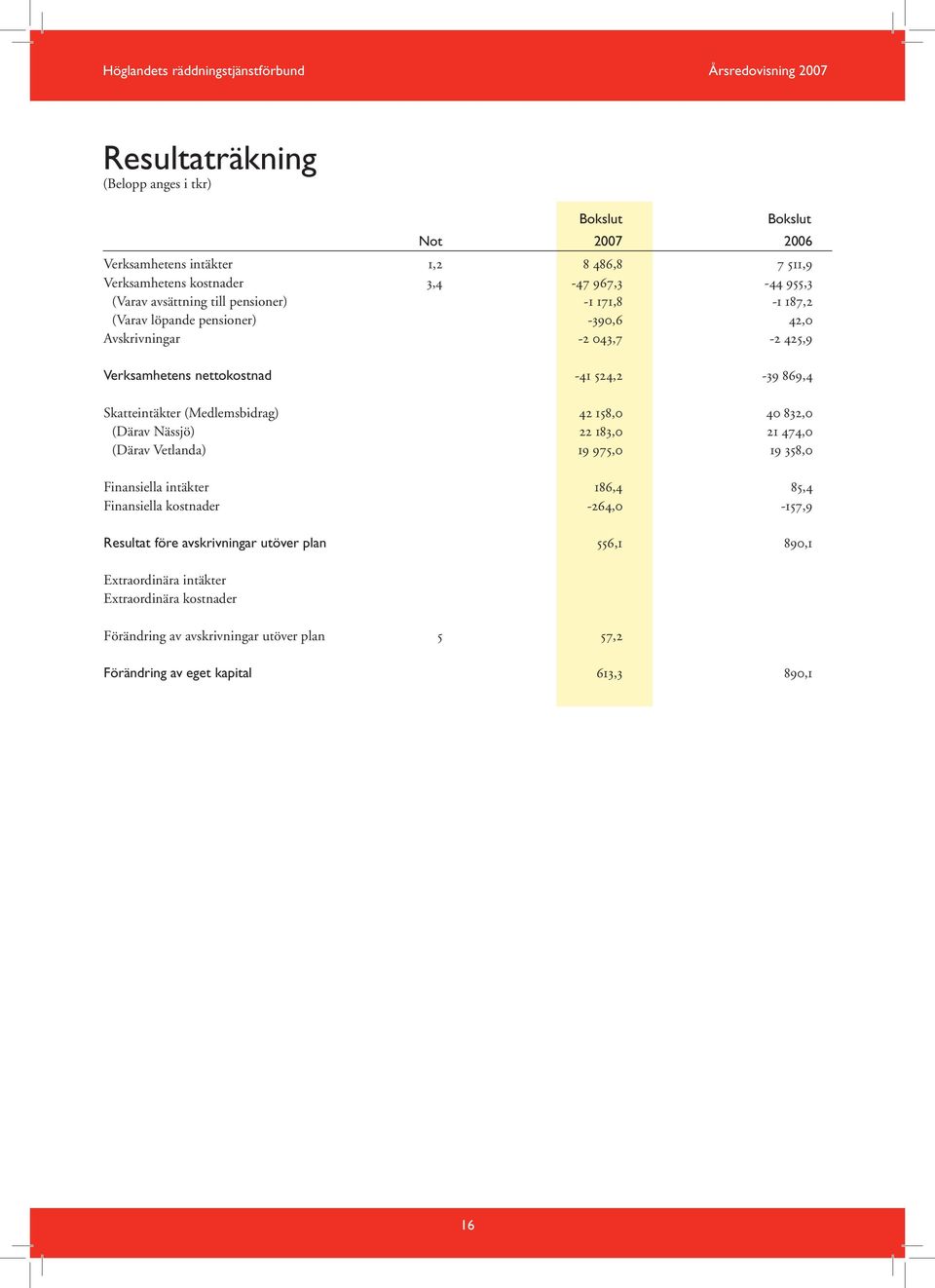 (Medlemsbidrag) 42 158,0 40 832,0 (Därav Nässjö) 22 183,0 21 474,0 (Därav Vetlanda) 19 975,0 19 358,0 Finansiella intäkter 186,4 85,4 Finansiella kostnader -264,0-157,9