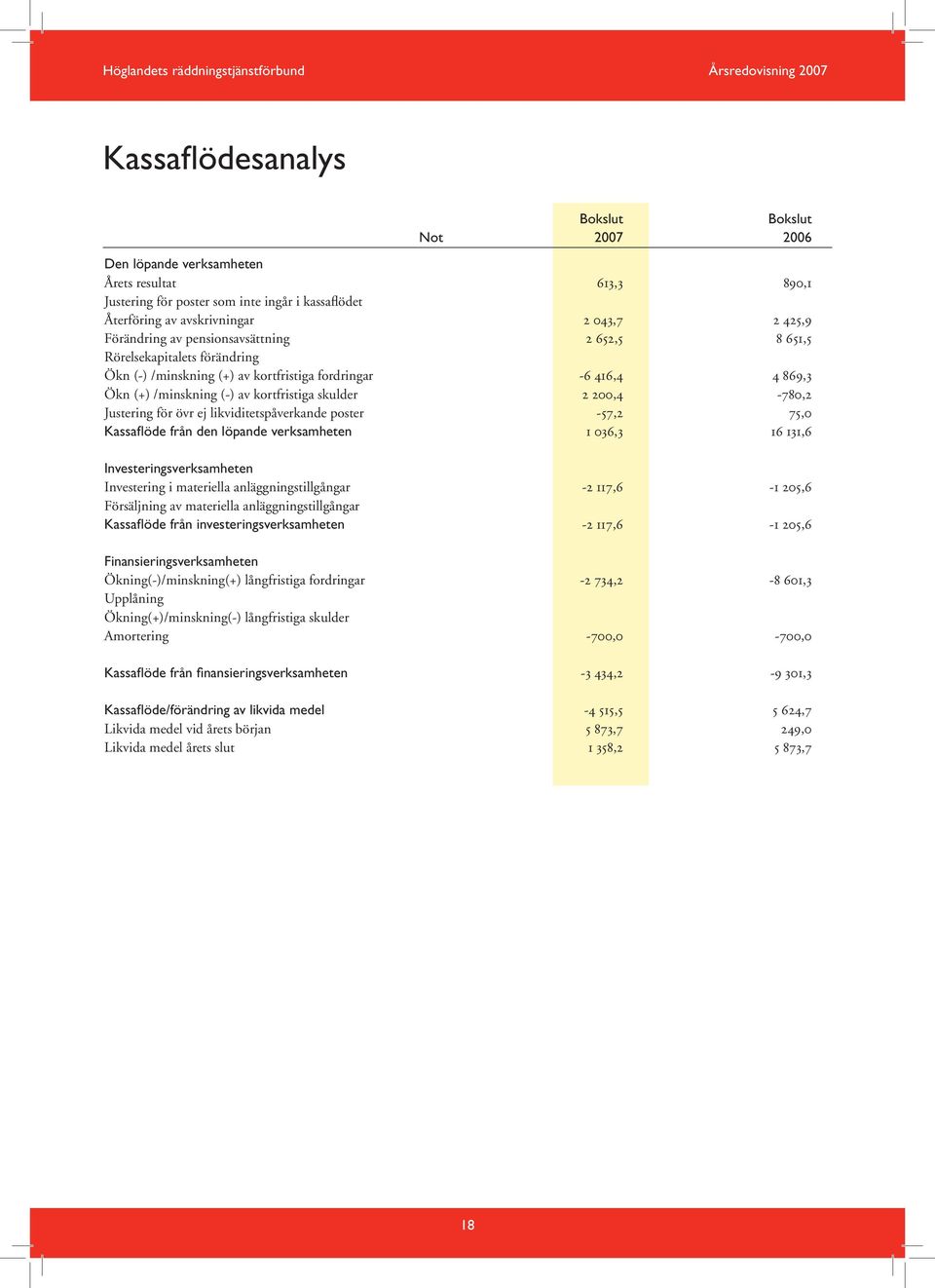 200,4-780,2 Justering för övr ej likviditetspåverkande poster -57,2 75,0 Kassaflöde från den löpande verksamheten 1 036,3 16 131,6 Investeringsverksamheten Investering i materiella