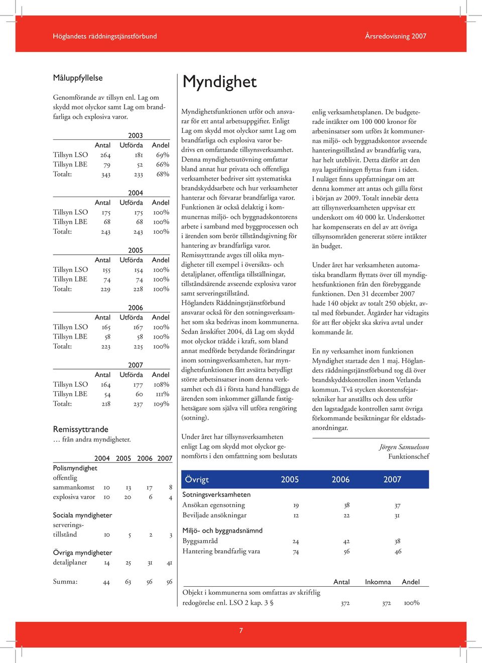 Utförda Andel Tillsyn LSO 155 154 100% Tillsyn LBE 74 74 100% Totalt: 229 228 100% 2006 Antal Utförda Andel Tillsyn LSO 165 167 100% Tillsyn LBE 58 58 100% Totalt: 223 225 100% 2007 Antal Utförda