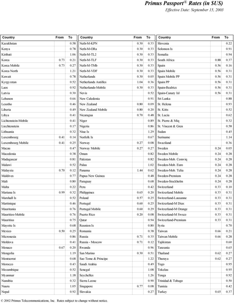 38 Madagascar 0.81 Malawi 0.52 Malaysia 0.70 0.12 Maldives 0.77 Mali 0.80 Malta 0.22 Mariana Is 0.99 0.32 Marshall Is 0.52 Martinique 0.46 Mauritania 0.76 Mauritios-Mobile 0.76 Mauritius 0.