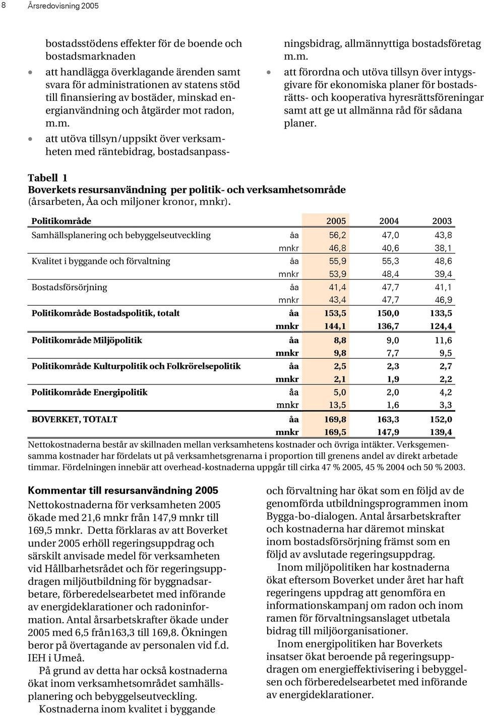 Tabell 1 Boverkets resursanvändning per politik- och verksamhetsområde (årsarbeten, Åa och miljoner kronor, mnkr).