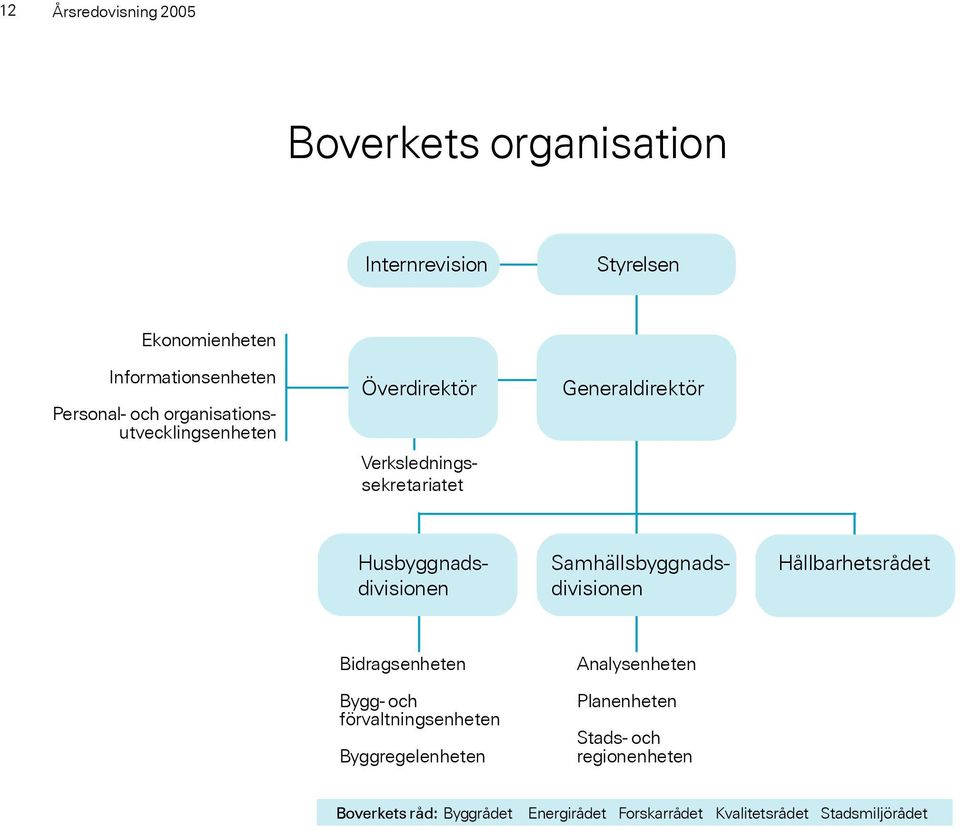 Husbyggnadsdivisionen Samhällsbyggnadsdivisionen Hållbarhetsrådet Bidragsenheten Bygg- och förvaltningsenheten