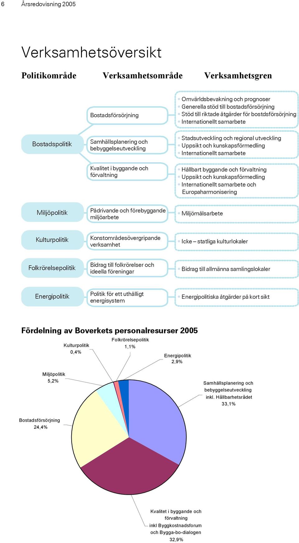 och kunskapsförmedling Internationellt samarbete Hållbart byggande och förvaltning Uppsikt och kunskapsförmedling Internationellt samarbete och Europaharmonisering Miljöpolitik Pådrivande och