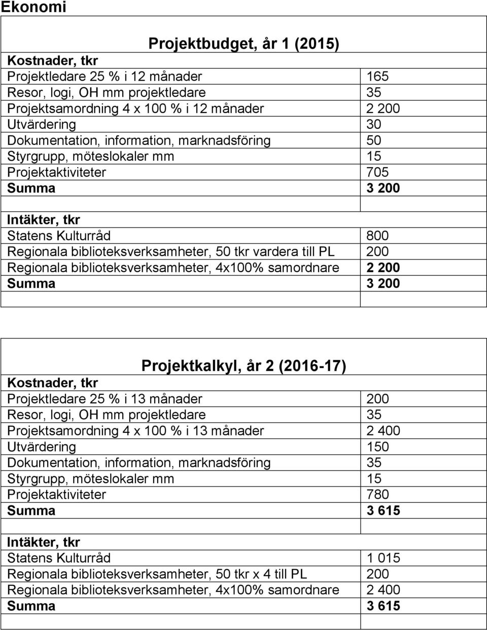 Regionala biblioteksverksamheter, 4x100% samordnare 2 200 Summa 3 200 Projektkalkyl, år 2 (2016-17) Kostnader, tkr Projektledare 25 % i 13 månader 200 Resor, logi, OH mm projektledare 35