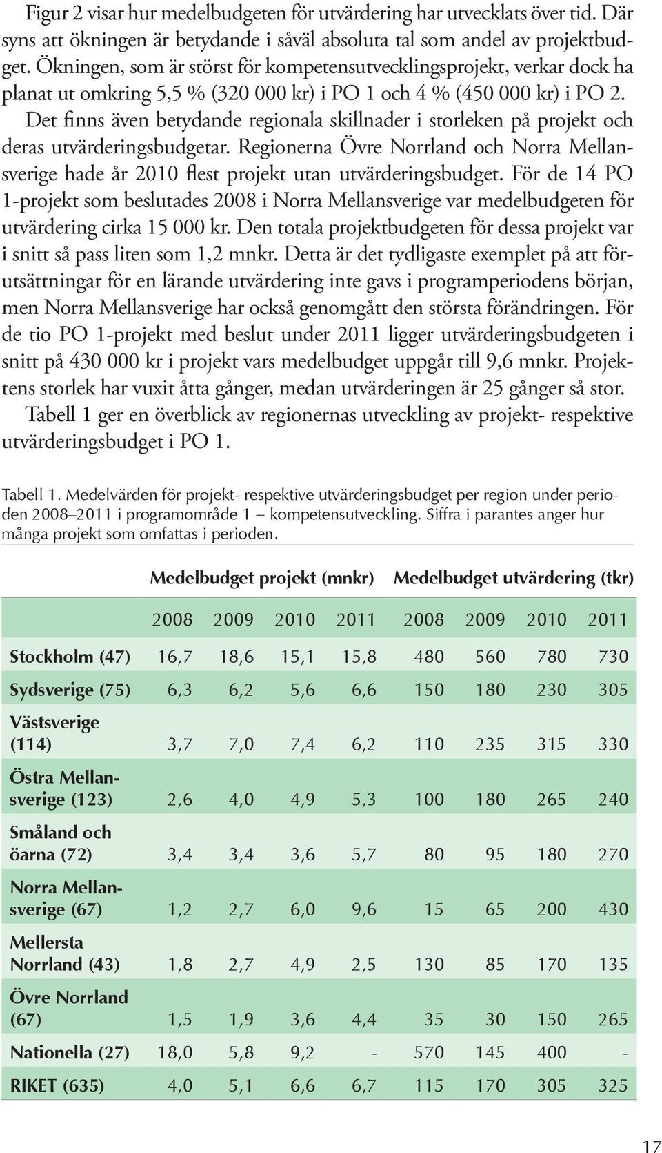 Det finns även betydande regionala skillnader i storleken på projekt och deras utvärderingsbudgetar.