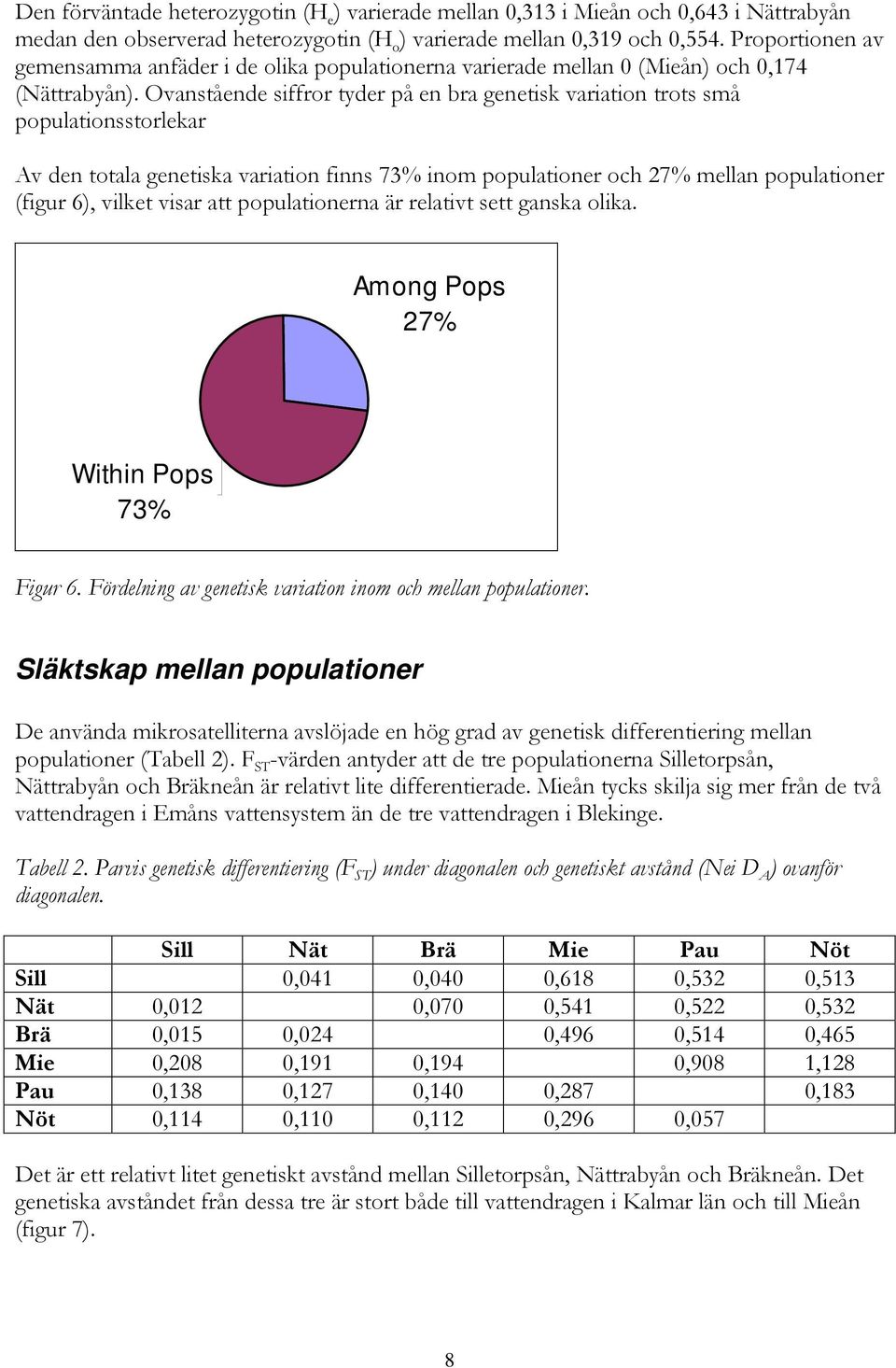 Ovanstående siffror tyder på en bra genetisk variation trots små populationsstorlekar Av den totala genetiska variation finns 73% inom populationer och 27% mellan populationer (figur 6), vilket visar