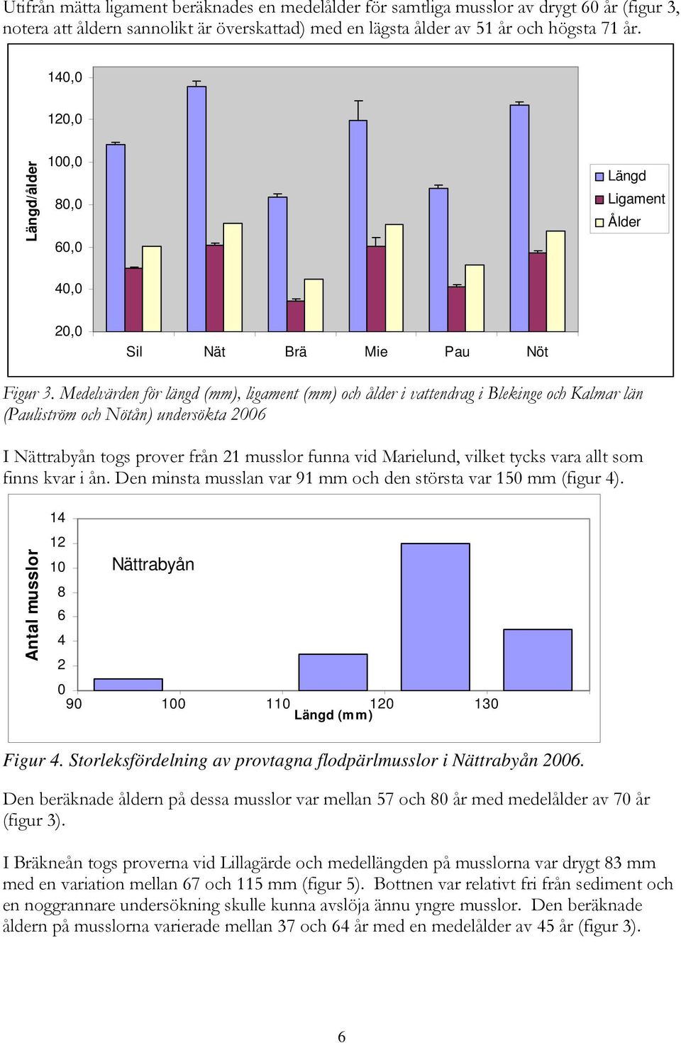 Medelvärden för längd (mm), ligament (mm) och ålder i vattendrag i Blekinge och Kalmar län (Pauliström och Nötån) undersökta 2006 I Nättrabyån togs prover från 21 musslor funna vid Marielund, vilket