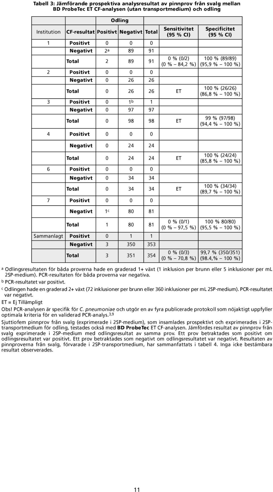 Specificitet (95 % CI) 1 % (89/89) (95,9 % 1 %) 1 % (26/26) (86,8 % 1 %) 99 % (97/98) (94,4 % 1 %) Total 24 24 ET 6 Positivt Negativt 34 34 Total 34 34 ET 7 Positivt 1 % (24/24) (85,8 % 1 %) 1 %