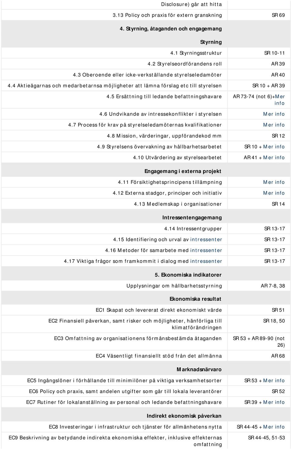 5 Ersättning till ledande befattningshavare AR 73-74 (not 6)+Mer info 4.6 Undvikande av intressekonflikter i styrelsen 4.7 Process för krav på styrelseledamöternas kvalifikationer 4.