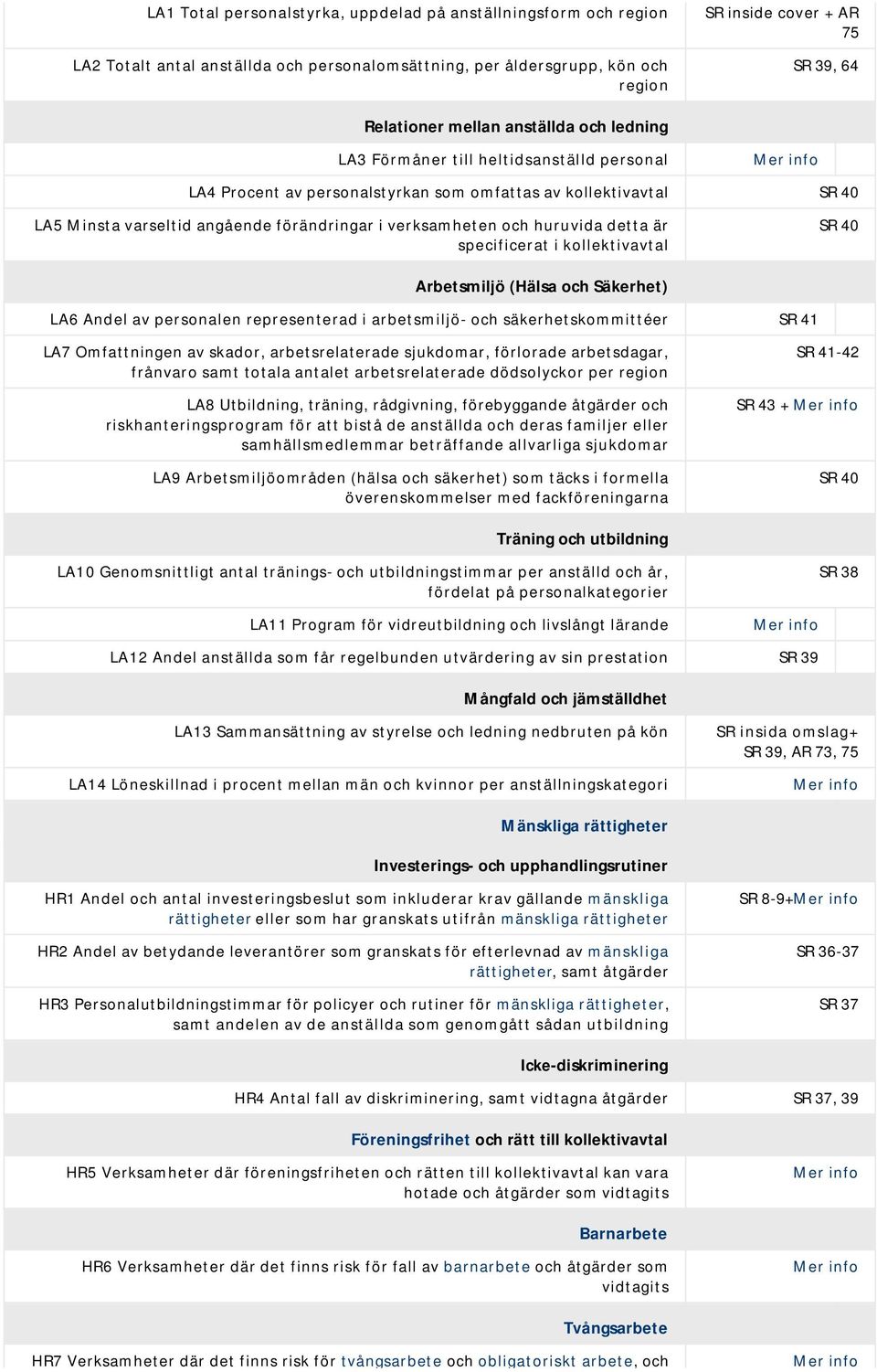 och huruvida detta är specificerat i kollektivavtal Arbetsmiljö (Hälsa och Säkerhet) LA6 Andel av personalen representerad i arbetsmiljö- och säkerhetskommittéer SR 41 SR 40 LA7 Omfattningen av