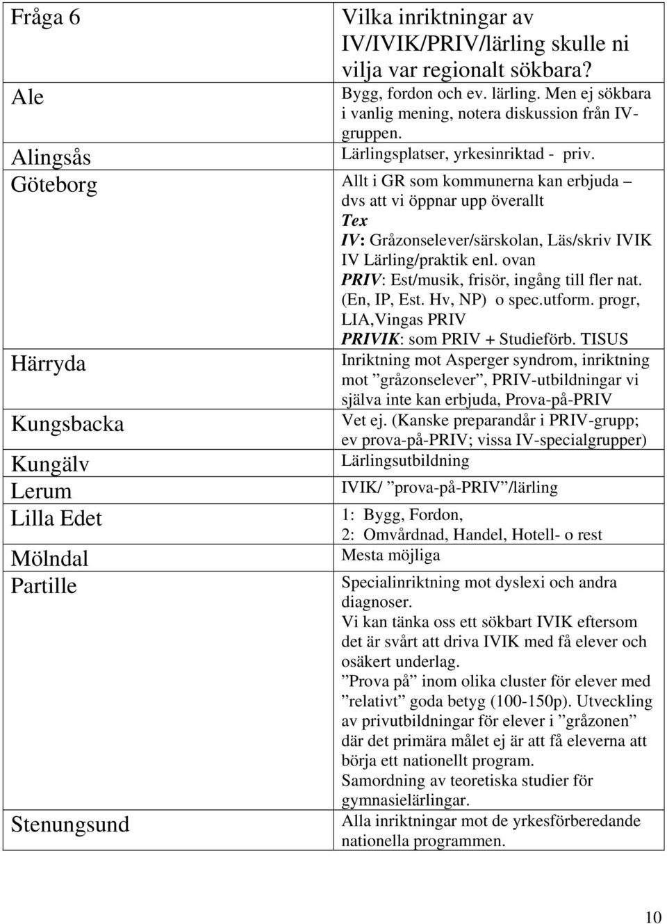 ovan PRIV: Est/musik, frisör, ingång till fler nat. (En, IP, Est. Hv, NP) o spec.utform. progr, LIA,Vingas PRIV PRIVIK: som PRIV + Studieförb.