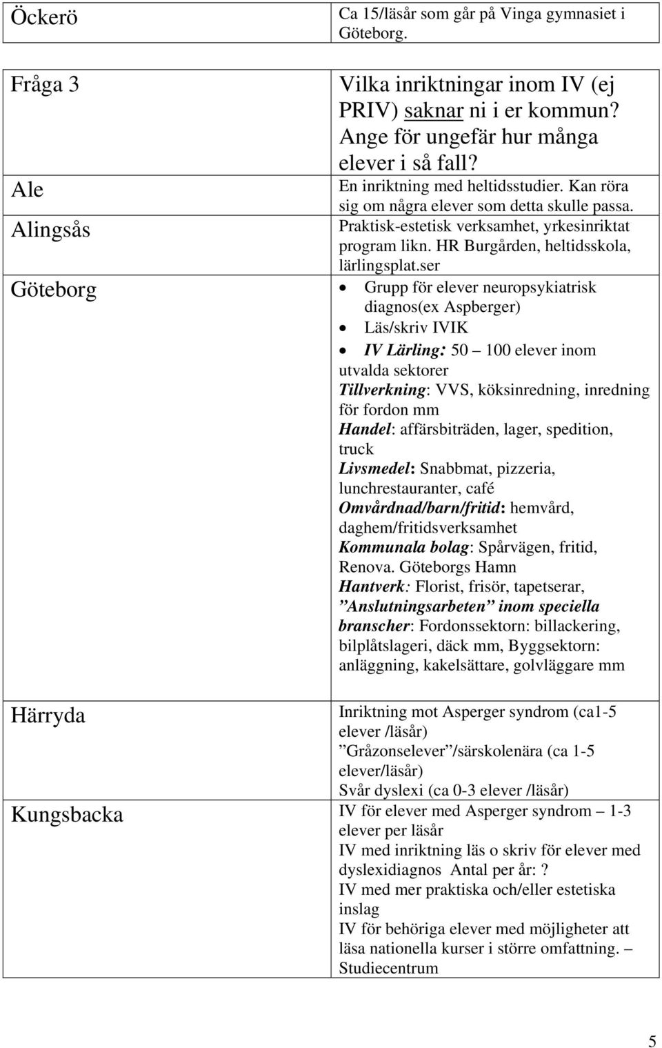 ser Göteborg Grupp för elever neuropsykiatrisk diagnos(ex Aspberger) Läs/skriv IVIK IV Lärling: 50 100 elever inom utvalda sektorer Tillverkning: VVS, köksinredning, inredning för fordon mm Handel: