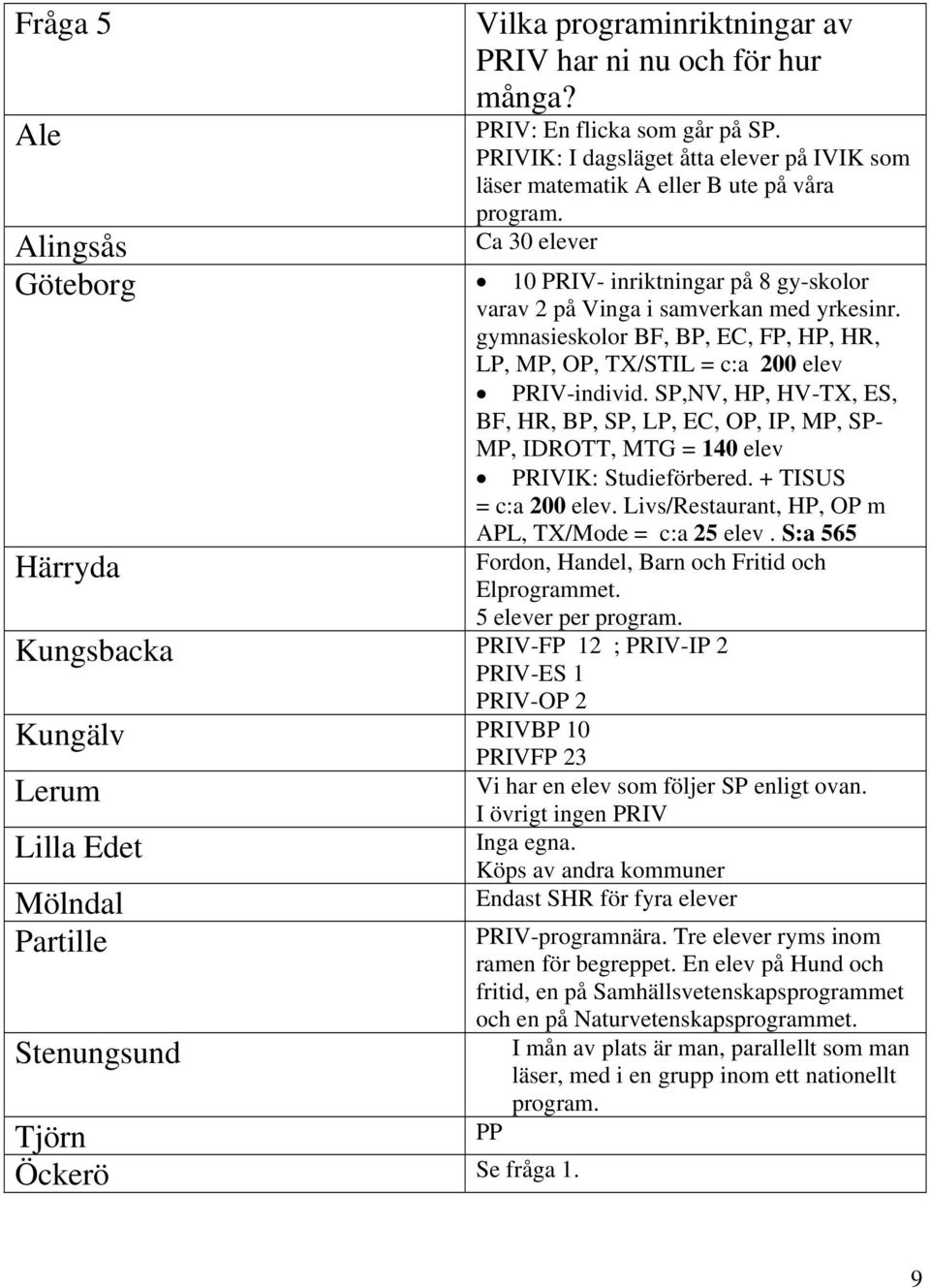 gymnasieskolor BF, BP, EC, FP, HP, HR, LP, MP, OP, TX/STIL = c:a 200 elev PRIV-individ. SP,NV, HP, HV-TX, ES, BF, HR, BP, SP, LP, EC, OP, IP, MP, SP- MP, IDROTT, MTG = 140 elev PRIVIK: Studieförbered.