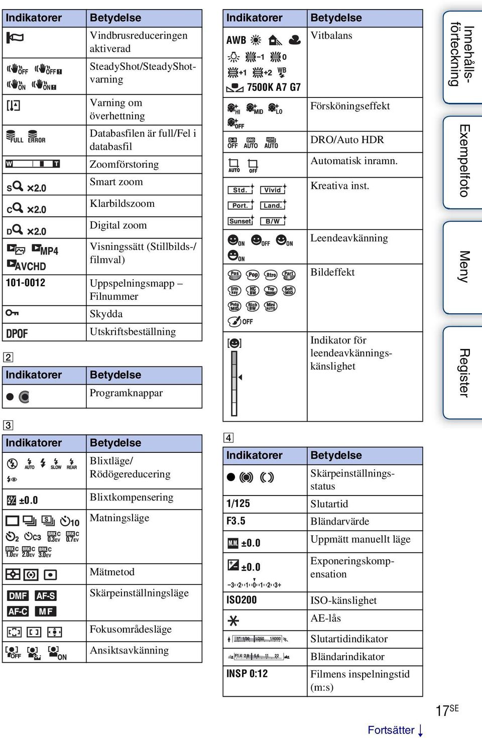 Försköningseffekt DRO/Auto HDR Automatisk inramn. Kreativa inst. Leendeavkänning Bildeffekt Indikator för leendeavkänningskänslighet C Indikatorer Betydelse Blixtläge/ Rödögereducering ±0.