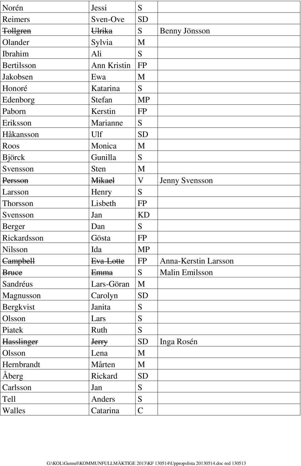 Gösta FP Nilsson Ida MP Campbell Eva-Lotte FP Anna-Kerstin Larsson Bruce Emma S Malin Emilsson Sandréus Lars-Göran M Magnusson Carolyn SD Bergkvist Janita S Olsson Lars S Piatek Ruth S Hasslinger