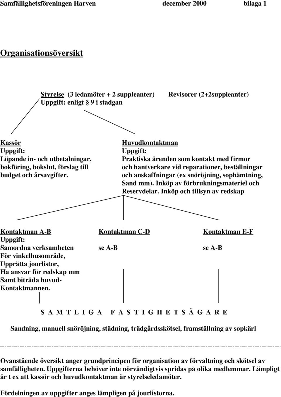 Huvudkontaktman Uppgift: Praktiska ärenden som kontakt med firmor och hantverkare vid reparationer, beställningar och anskaffningar (ex snöröjning, sophämtning, Sand mm).