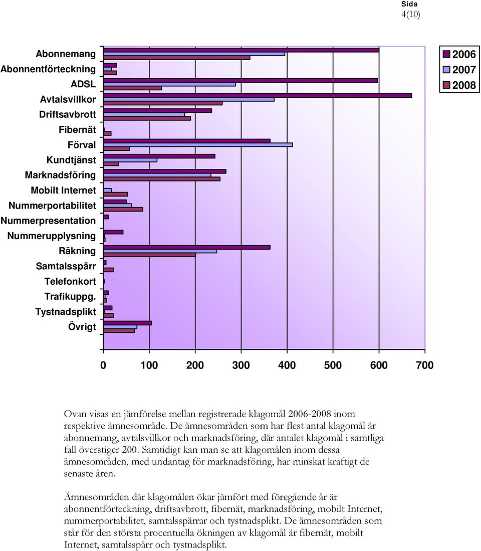 De ämnesområden som har flest antal klagomål är abonnemang, avtalsvillkor och marknadsföring, där antalet klagomål i samtliga fall överstiger 200.